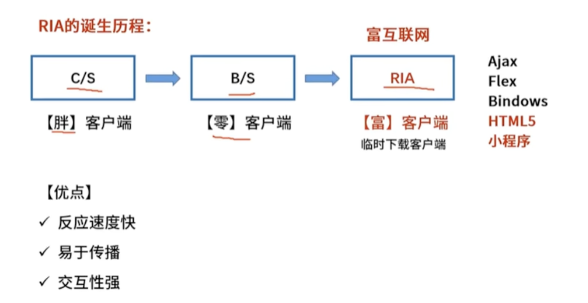 RIA架构
