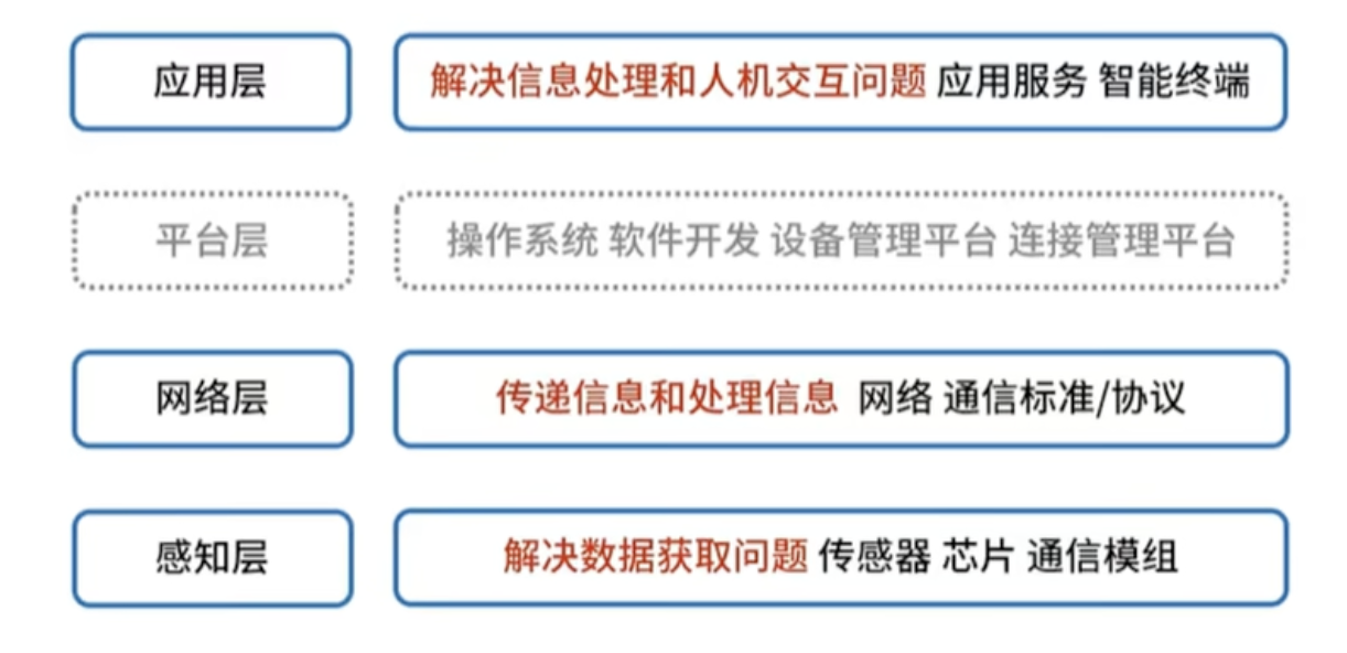 物联网分层架构