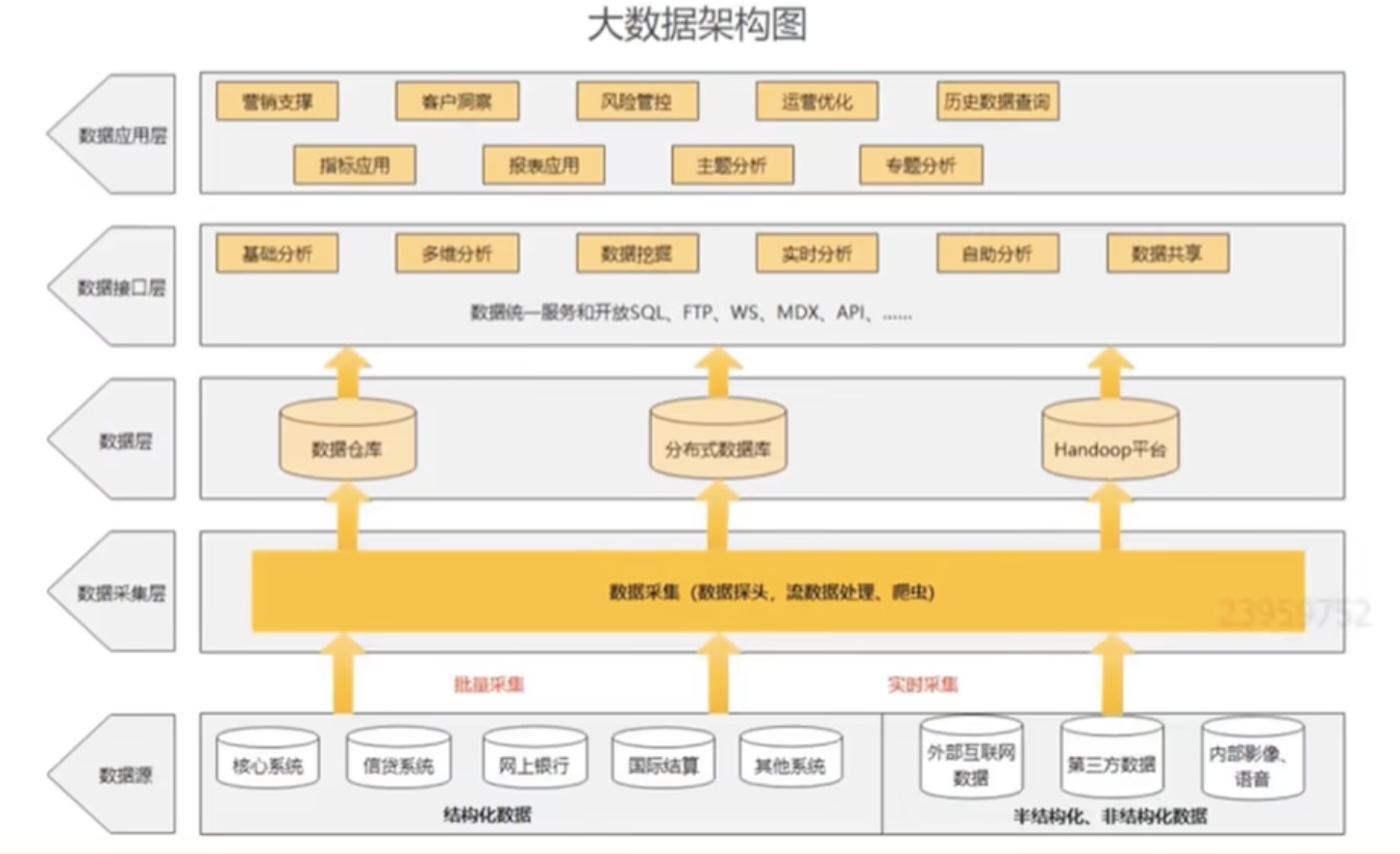 大数据分层架构