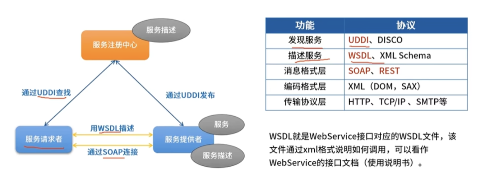WEB架构
