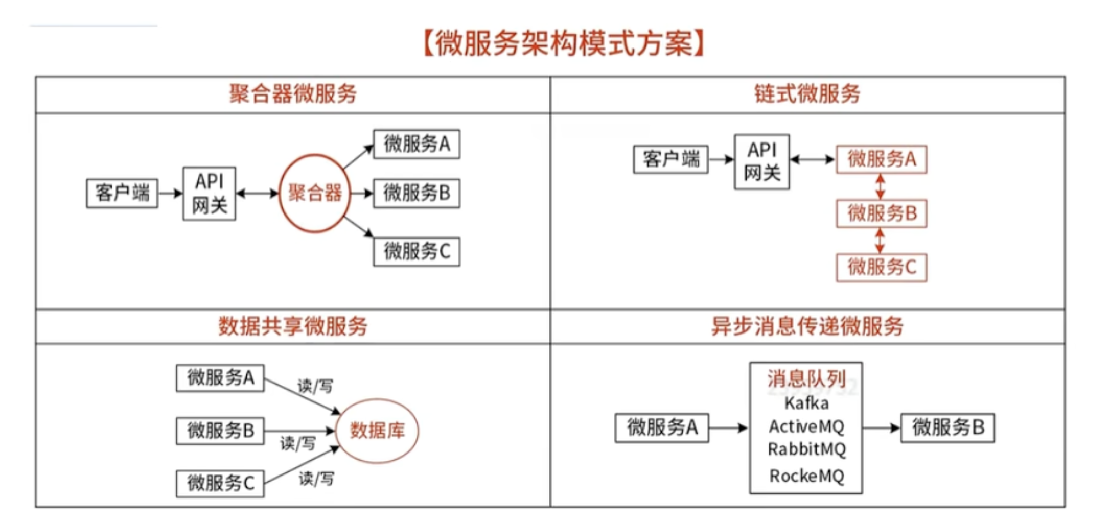 微服务架构模式方案