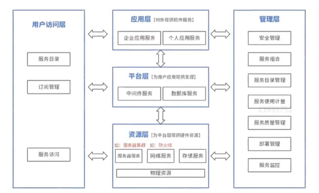 云计算架构