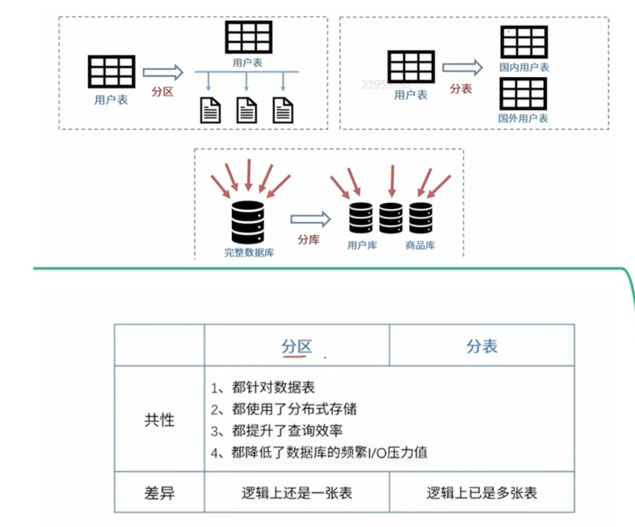 分库分表分区
