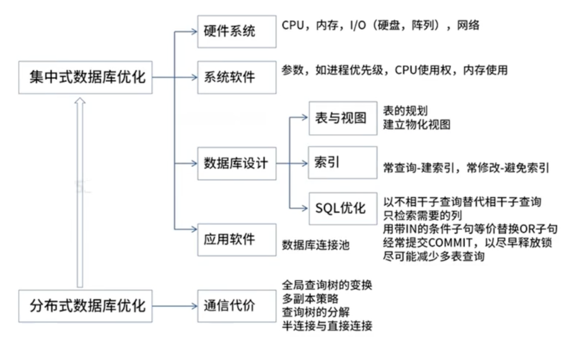 数据库性能优化