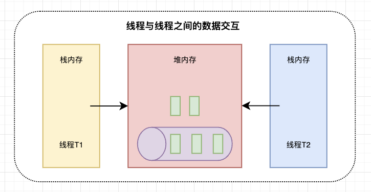 线程与线程之间的数据交互