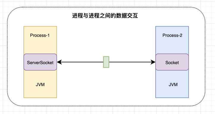 进程与进程之间的数据交互
