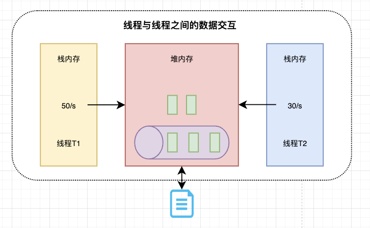 线程与线程之间的数据交互