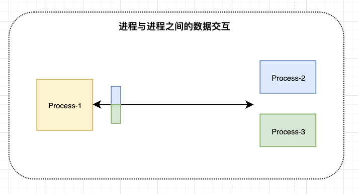 进程与进程之间的数据交互
